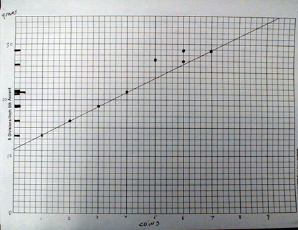 histogram of coin masses and a graph