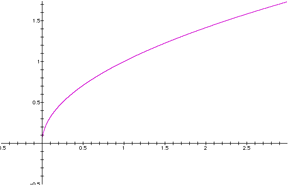 square root graph