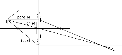 Finding an image, chief ray, parallel ray and focal ray.