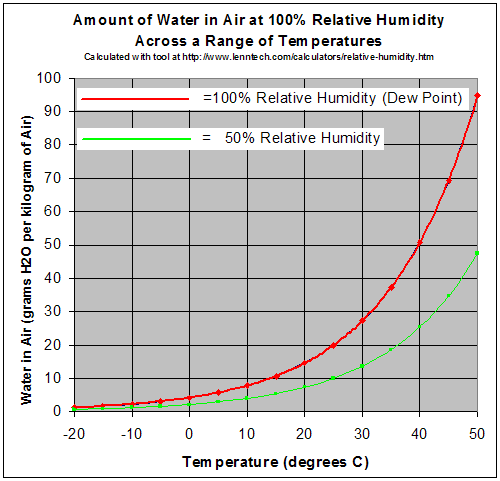 water vapor in air