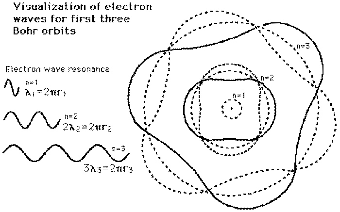 bohr model