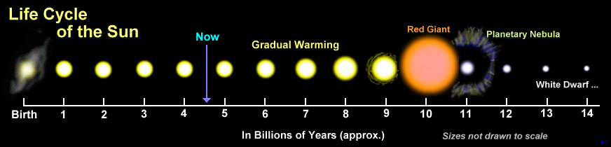 life of the Sun