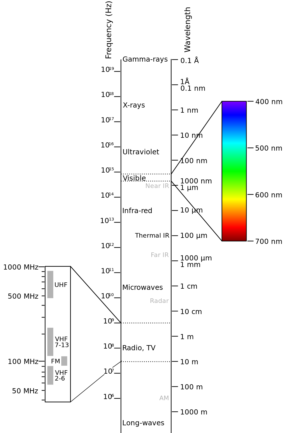 EM spectrum