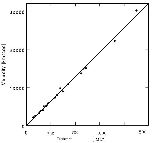 hubbles law plot