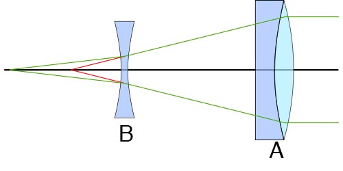 Barlow Lens