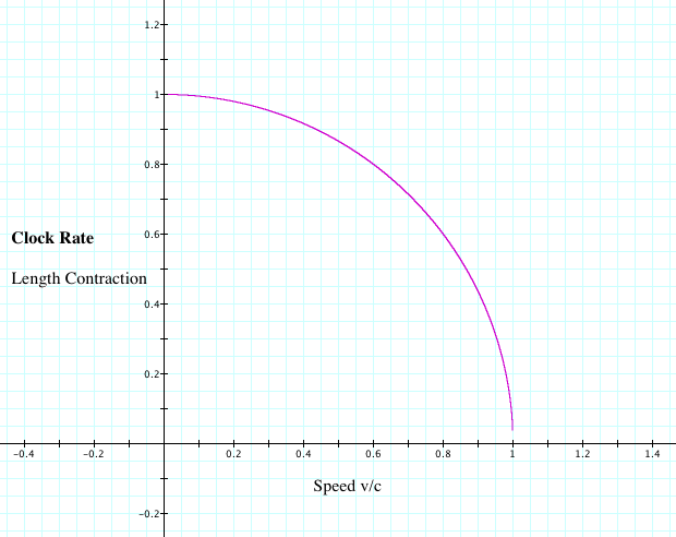 length contraction