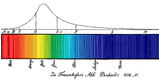 Fraunhoffer lines