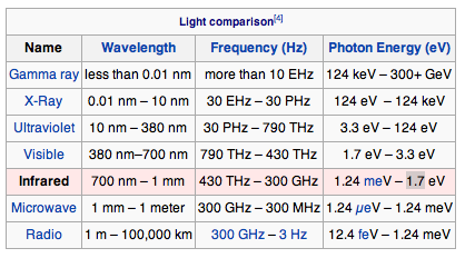 EM spectrum summary