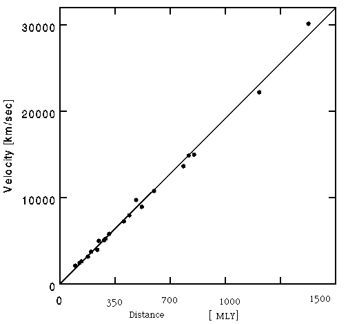 Hubble plot