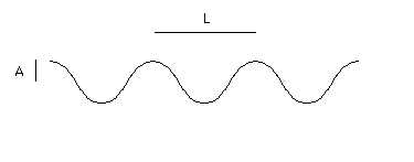 sinewave with wavelength L, amplitude A