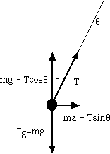 forces in the accelerometer