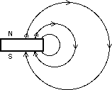 the magnmetic fields around one side of a magnet