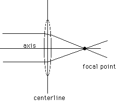 a lens, its axis and focal point
