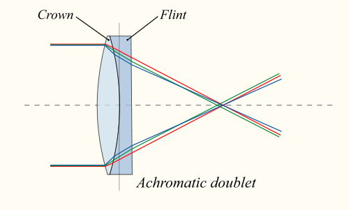 Achromat doublet lens