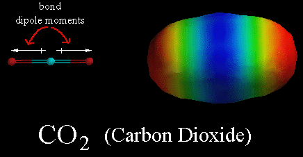 CO2 non dipole