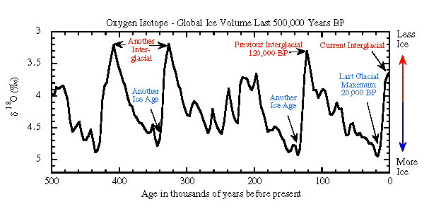 http://www.exo.net/~pauld/workshops/Paleoclimate/O18_500K.gif