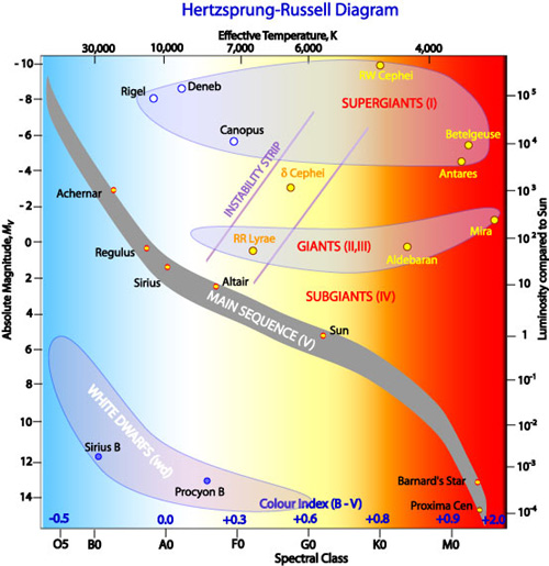 hertzpring Russel diagram