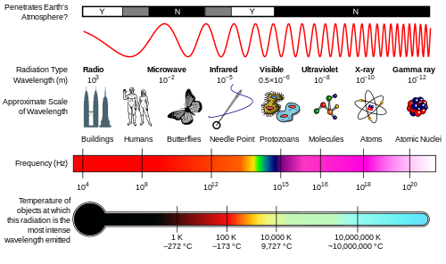 EM spectrum more